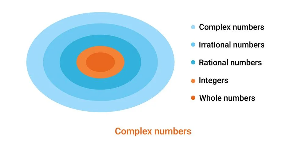 Complex numbers round diagram. Mathematical scheme for algebraic formulas Stock Illustration