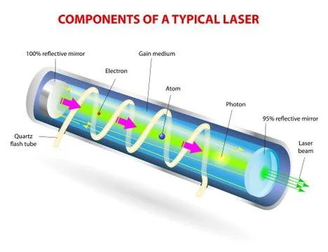 Components of a typical laser Stock Illustration