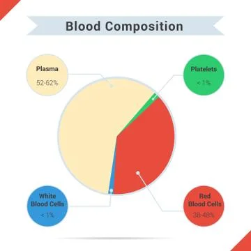 Composition of whole blood Stock Illustration
