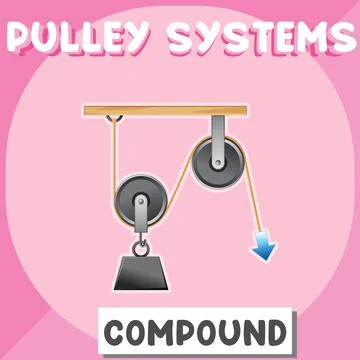 Compound pulley system poster for education Stock Illustration
