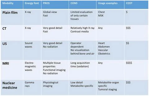 Comprehensive Comparison of Imaging Modalities: Plain Film, CT, Ultrasound,.. Stock Photos