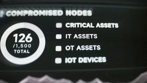 Compromised nodes dashboard reports 126 of 1 動画素材 343358567