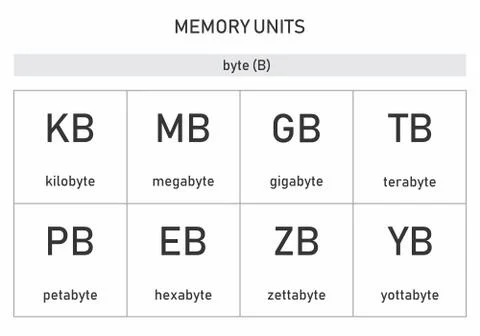 Computer memory units Illustrazione stock