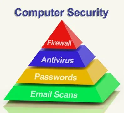 Computer security pyramid diagram shows laptop internet safety Illustrazione stock