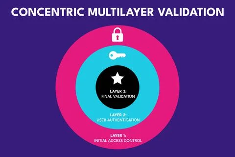Concentric circle diagram showing layer validation in IT security Illustrazione stock