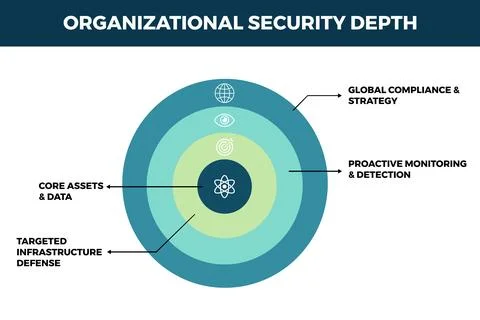 Concentric Circles Showing Process Depth for Cybersecurity Reports 스톡 일러스트