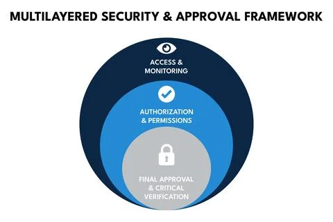 Concentric security layers for cybersecurity approval and reporting Stockillustratie