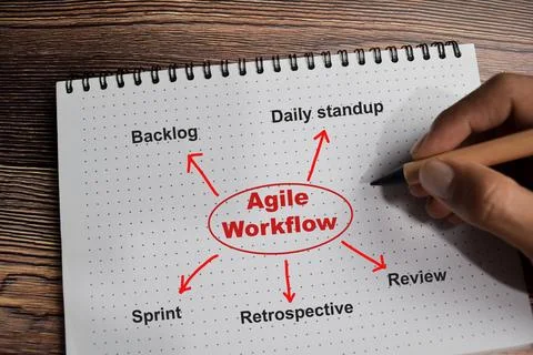 Concept of Agile workflow write on book with keywords isolated on Wooden Table Stock Photos