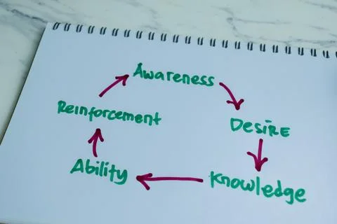 Concept of Awareness, Desire, Knowledge, Ability, Reinforcement Photos