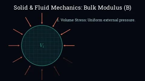 The concept of bulk modulus Vídeo Stock 335190717
