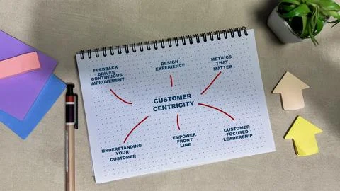 Concept of Customer Centricity write on book with keywords Stock Photos