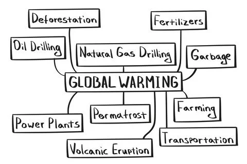 Concept of global warming mind map in handwritten style. Stock Illustration