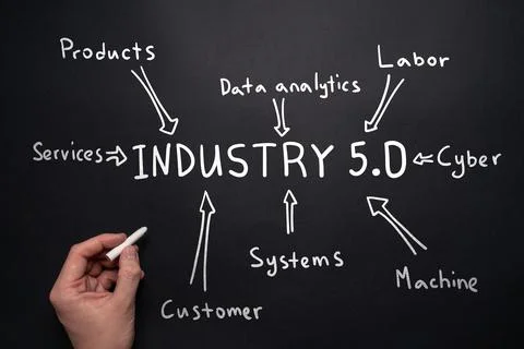 Concept of industry 5.0 mind map in handwritten style. Business tool. Stock Photos