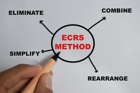 Concept of mind map ECRS method write on book with keywords Foto stock