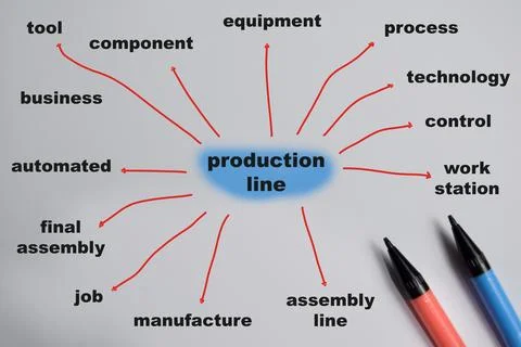 Concept of mind map production line write on book with keywords Stockfoto's