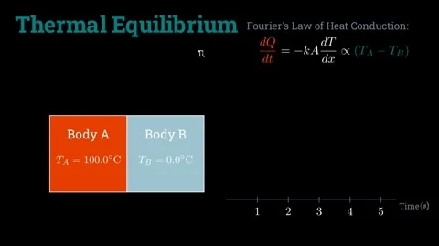 The Concept of Thermal Equilibrium 動画素材 336118884