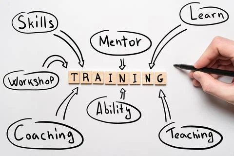 Concept of training mind map in handwritten style. Stock Photos