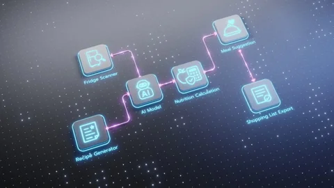 Conceptual diagram of an AI agent system for lifestyle and food management. Stock Footage 312693121