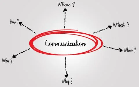 Conceptual Diagram Highlighting Elements of Effective Communication Processes Stock Photos