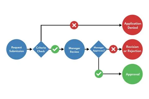 Conditional approval workflow with yes no branches for training guides Illustrazione stock