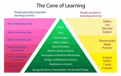 Cone of learning, Cone of Experience is a model that incorporates several theory Stock Illustration