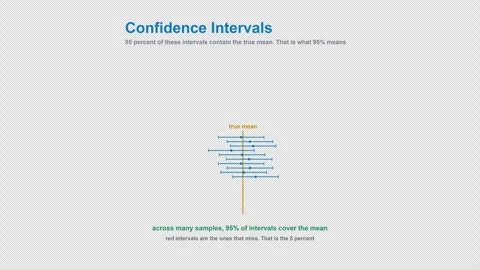 Confidence Intervals Labeled Statistics Animation Animation Alpha 4K Light Stock Footage 339830686