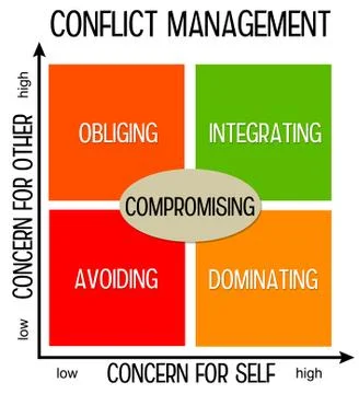 Conflict management Stock Illustration
