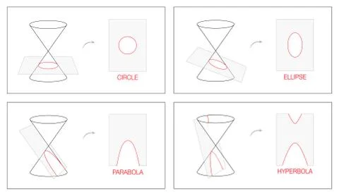 Conic Sections Geometry Maths Circle Ellipse Parabola Hyperbola Stock Illustration