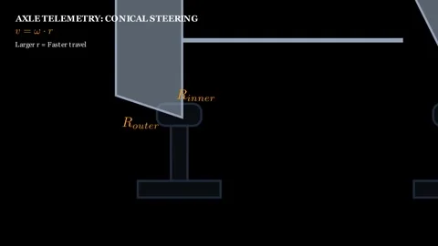 Conical Wheel Geometry-the conelike shapes of train wheels allows the train Vídeo Stock 335400398
