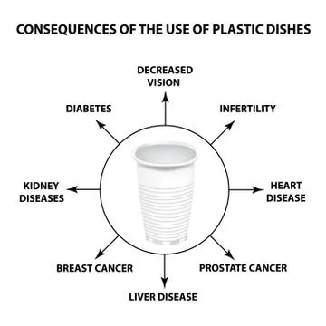 Consequences of the use of plastic dishes. Harm. Infographics. Vector Stock Illustration