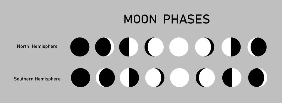 Consistent change of the visible moon in the sky when observed at Southern Illustrazione stock