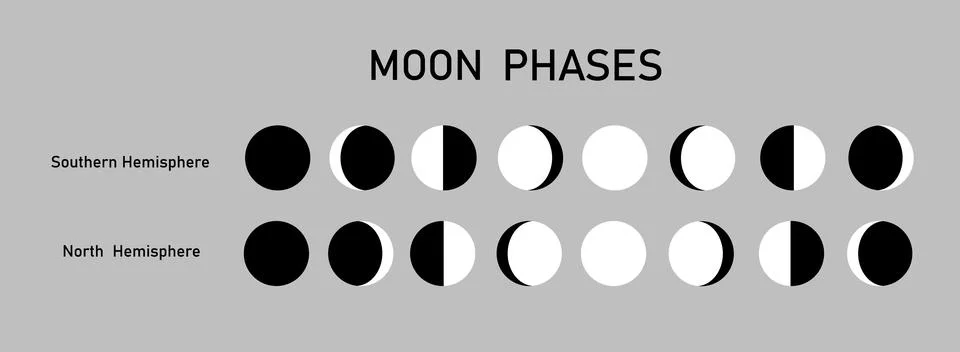 Consistent change of the visible moon in the sky when observed at Southern Illustrazione stock