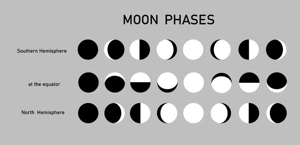 Consistent change of the visible moon in the sky when observed at the equator Illustrazione stock