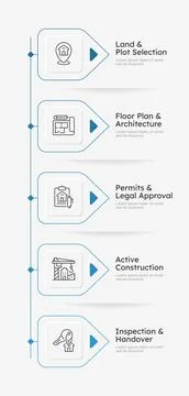 Construction and building process vertical square infographic 5 steps Stock Illustration