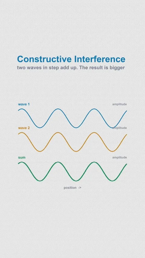 Constructive Interference Labeled Wave Physics Diagram 4K Vertical 9x16 Light Vidéo 339645591