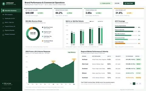 Consumer Packaged Goods Brand Performance and Commercial Operations Dashboard 스톡 일러스트