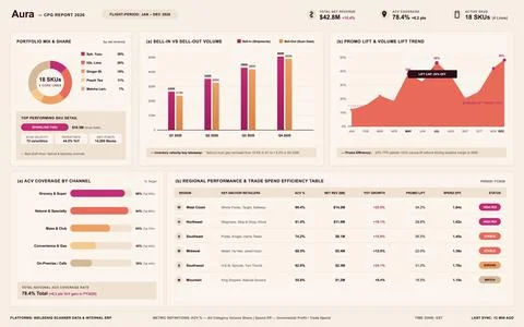 Consumer Packaged Goods Performance Dashboard with Sales Analytics and Charts Stock-Illustration