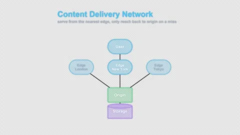 Content Delivery Network Labeled System Architecture Diagram Animation Alpha 4K Stock-Footage 339518390