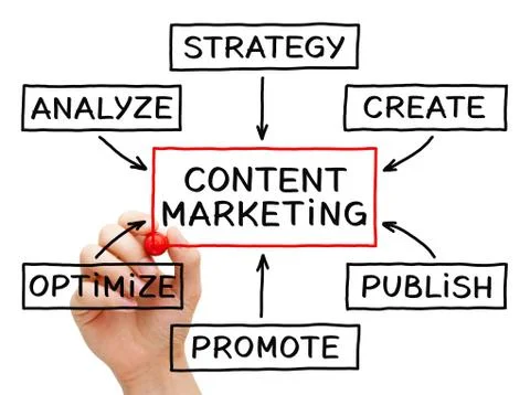 Content Marketing Flow Chart Stock Photos