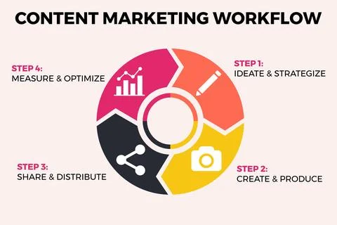 Content Marketing Flowchart Organizing Digital Content Lifecycle Stock Illustration