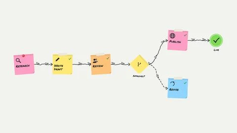 Content marketing plan workflow drawn with sticky notes, workflow diagram v.. Illustrazione stock