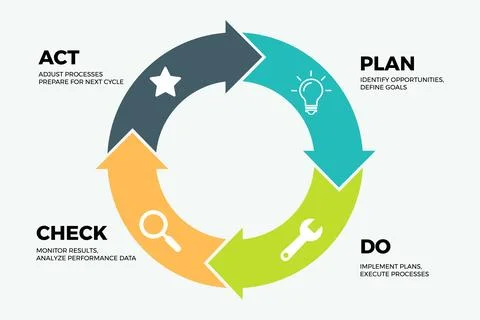 Continuous Improvement Loop Showing Feedback in Project Reports Stock Illustration