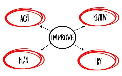 Continuous improvement process, strategy mind map, business concept Stock Illustration