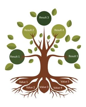 Continuous improvement tree showing results for HR leadership Stock Illustration