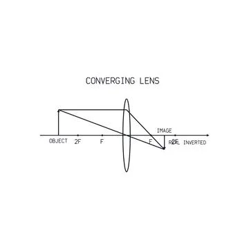 Converging Lens Ray Diagram Physics Diagram Filled Labeled Vector Education Stock Illustration