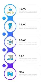 Core access control models infographic 5 steps Stock Illustration