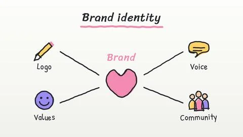 Core brand elements logo voice and values linked around a heart vector illu.. Stock Illustration
