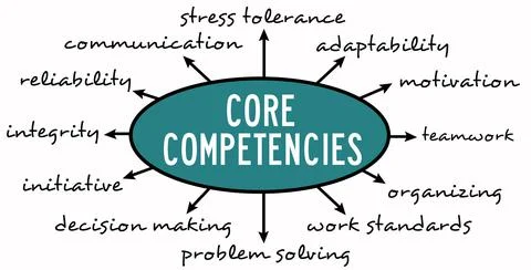 Core competencies overview Stock Illustration