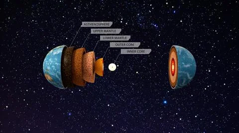 Core of the Earth with inner geological structure layers names, 3d animation Stock Illustration