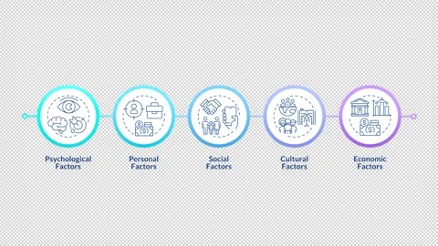 Core pillars of consumer psychology infographic circles animation Stock Footage 337777110